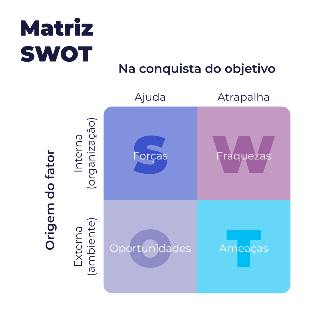 Matriz SWOT