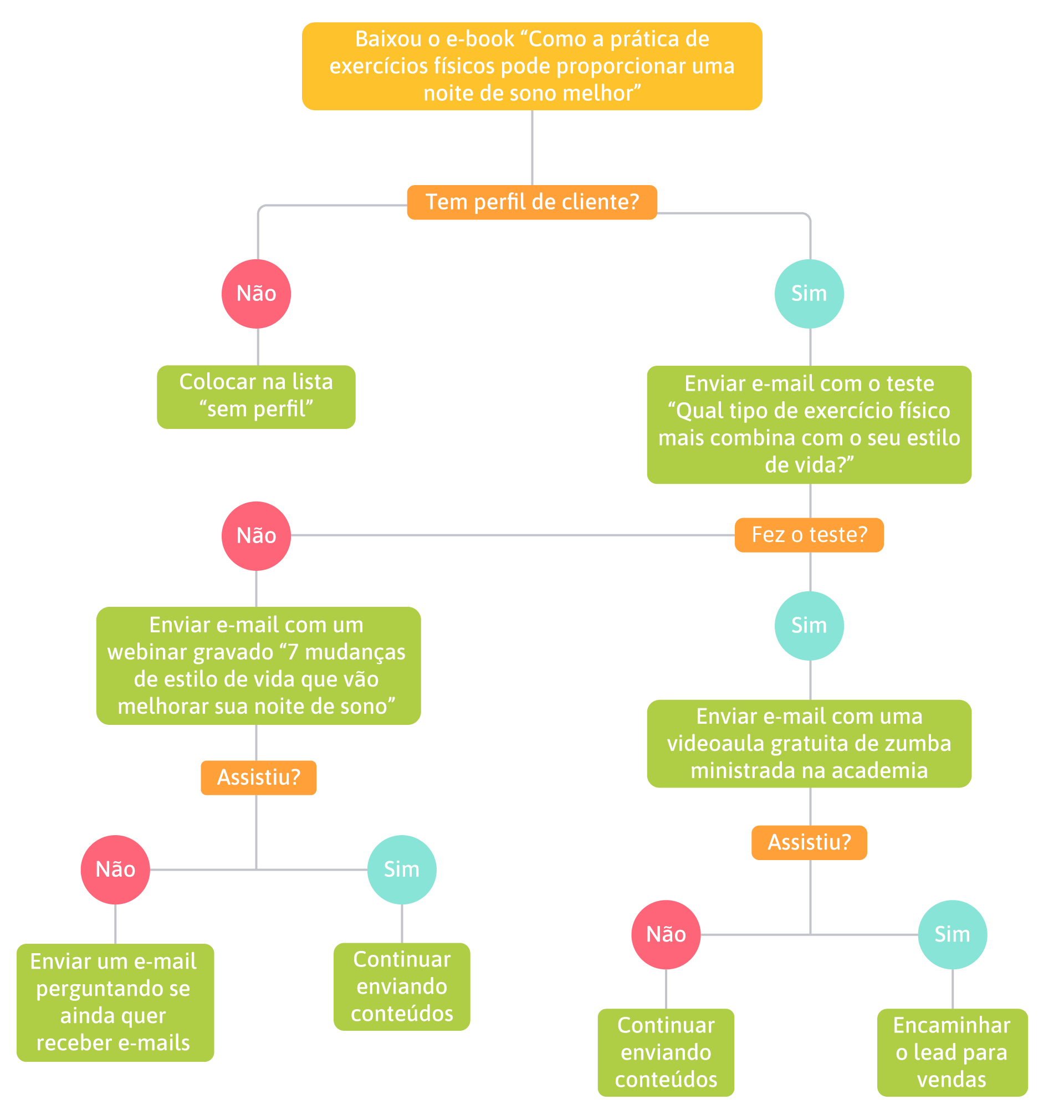 Representação gráfia de um fluxograma de nutrição de leads