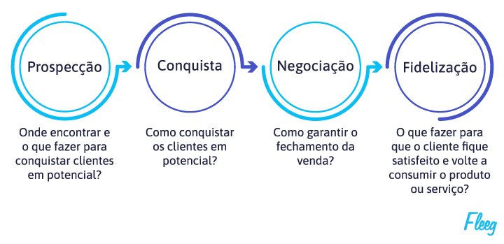 Encontre pontos de crescimento para sua estratégia de marketing de