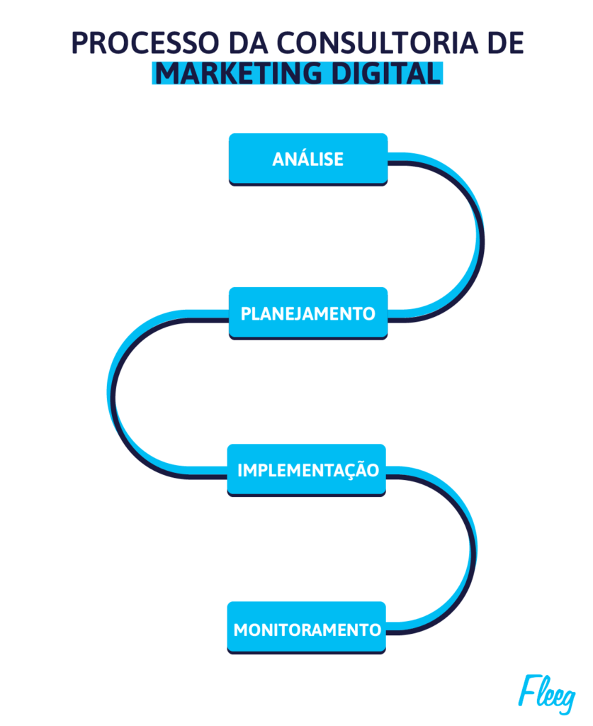 Processo da Consultoria de Marketing Digital