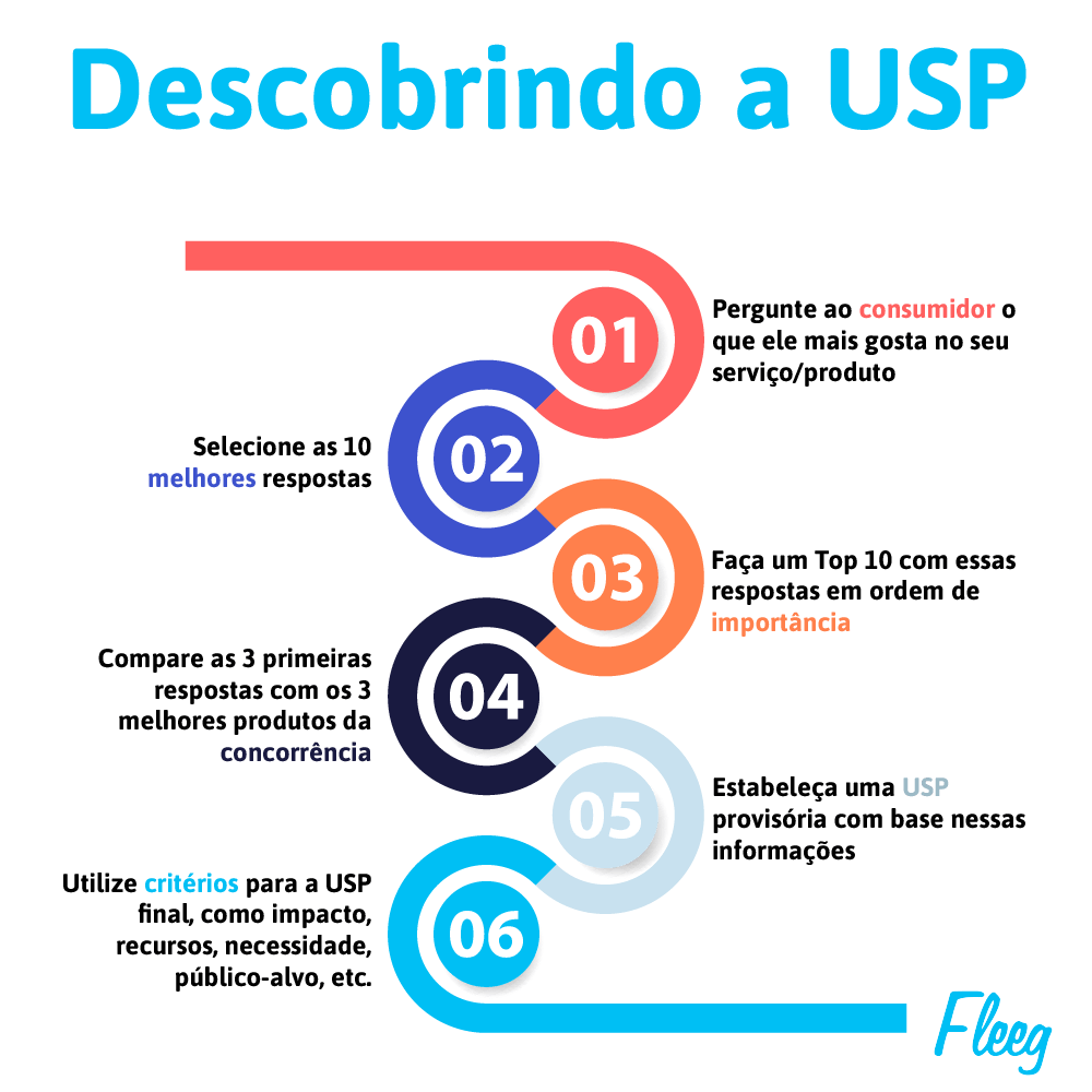 USP unique selling proposition passo a passo