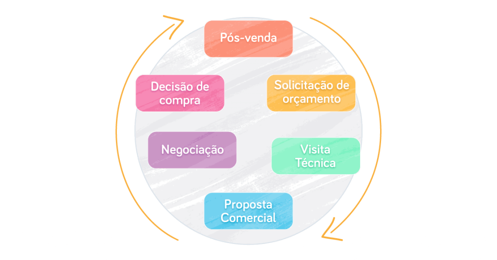 Ciclo De Vendas Entenda Como Fazer Vendas De Forma Efetiva 6391