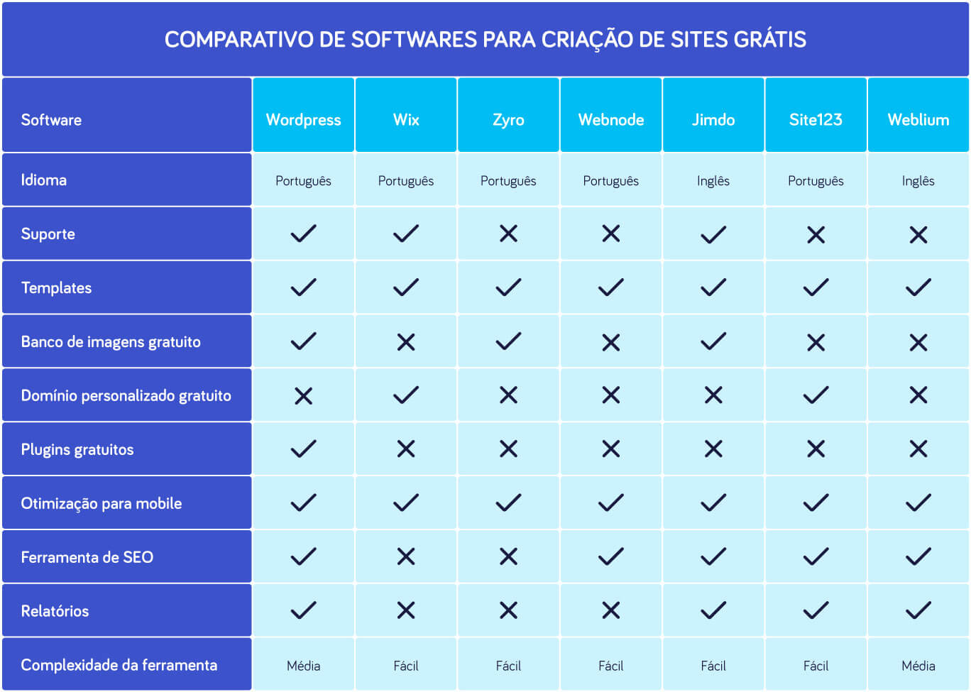Comparativo de softwares para criar sites grátis