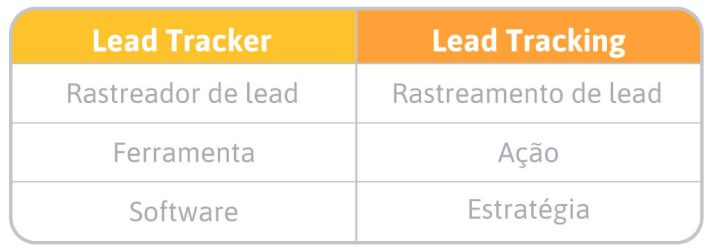 Diferença entre lead tracker e lead tracking
