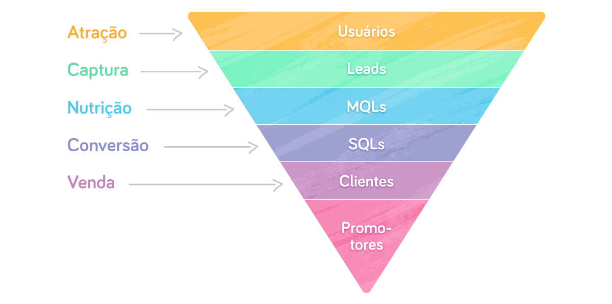 Marketing de funil: entendendo tudo passo a passo em 2023