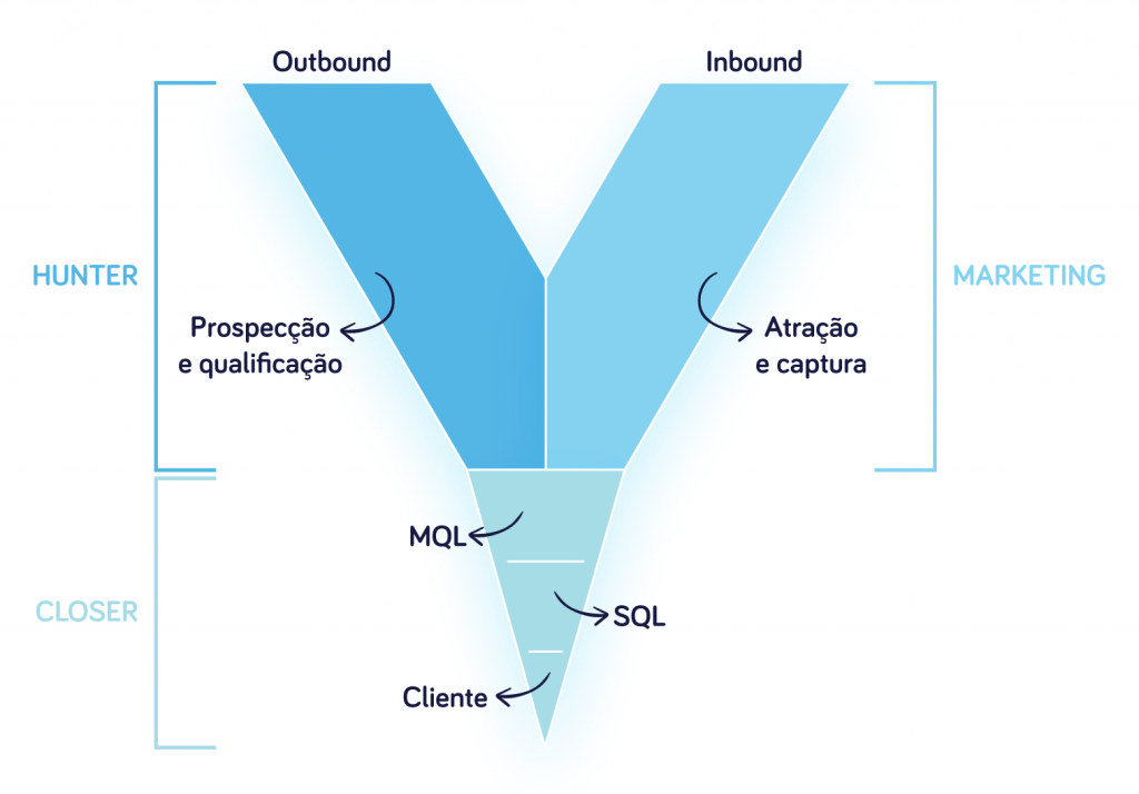 Marketing de funil: entendendo tudo passo a passo em 2023