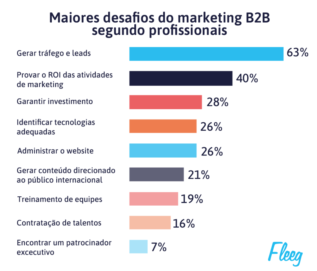 maiores desafios do marketing B2B