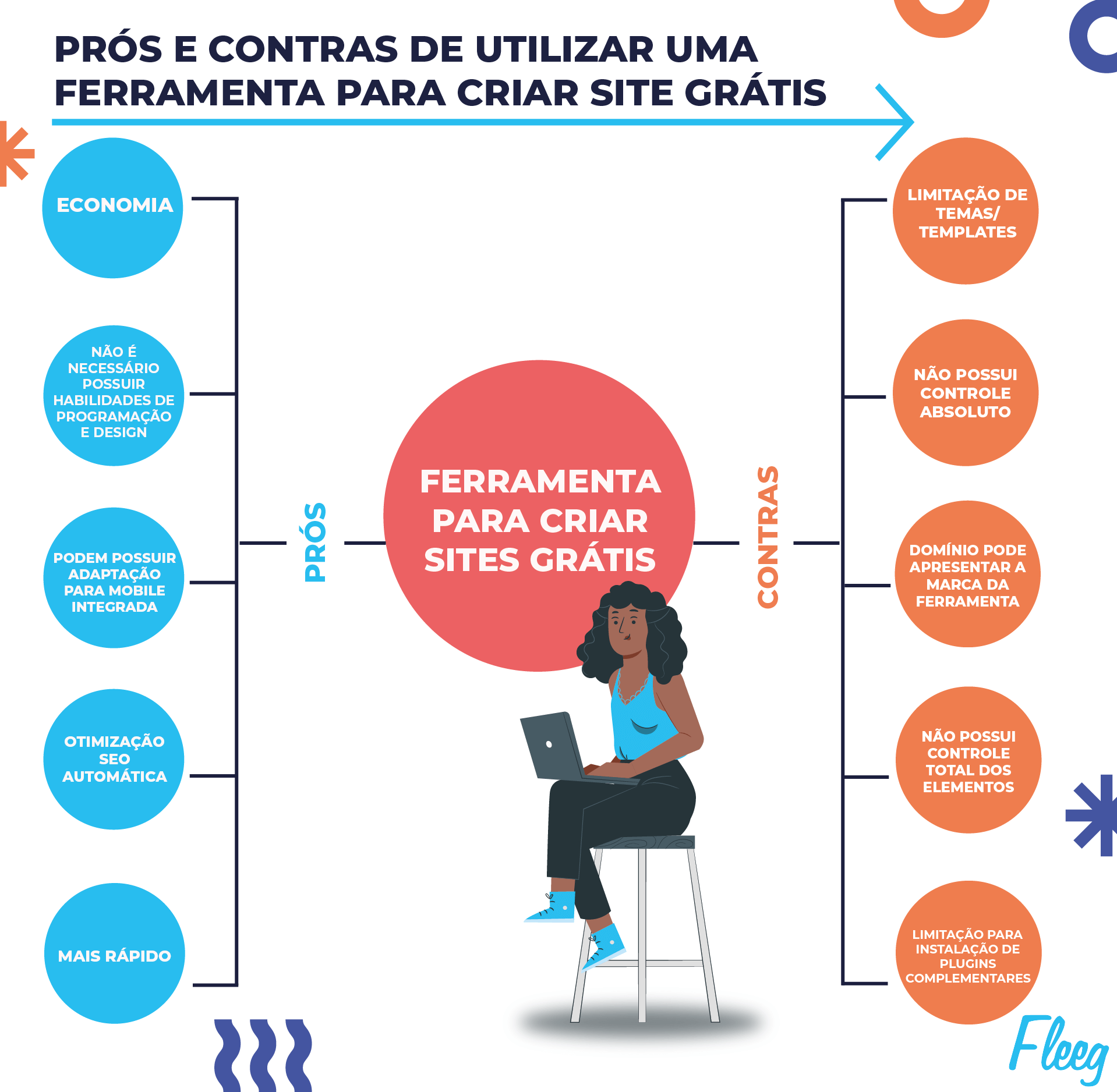 Prós e contras de utilizar uma ferramenta para criar sites grátis